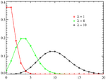 Poisson distribution PMF