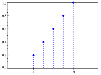 Discrete uniform cumulative mass function for n=5