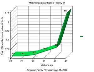 Trisomy21 graph