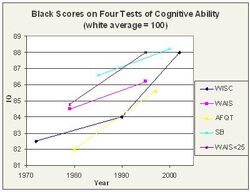 Blacktest score rise