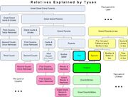 Relatives Chart