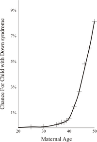 Maternal Age Effect