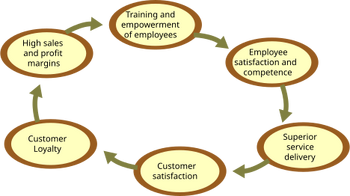 Virtuous circle in management