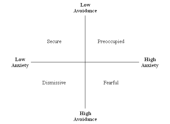 Questionnaire scoring relationship bartholomew Relationship Scales