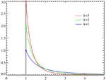 Pareto distributionPDF