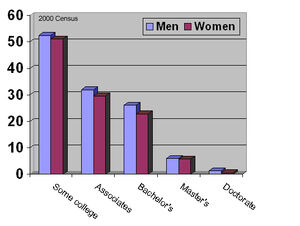 Education gender