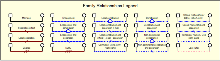 Family Relationship Symbols in a Genogram