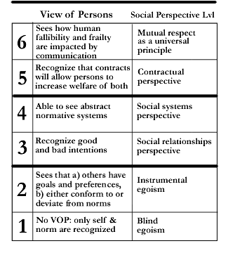 Kohlberg s stages of moral development Psychology Wiki Fandom