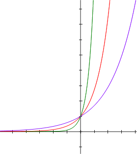 Exponentiation | Psychology Wiki | Fandom