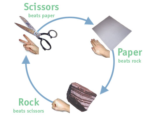 https://static.wikia.nocookie.net/psychology/images/e/e6/Rock_paper_scissors.jpg/revision/latest?cb=20070327073949