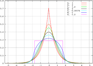 Standard symmetric pdfs