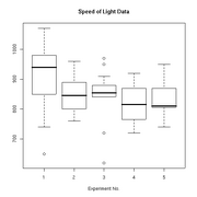 R-speed of light boxplot