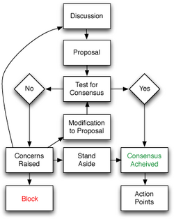 Consensus-flowchart