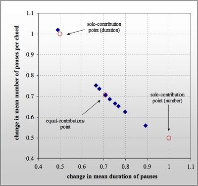 Number–duration ratios