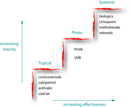 Treatment ladder