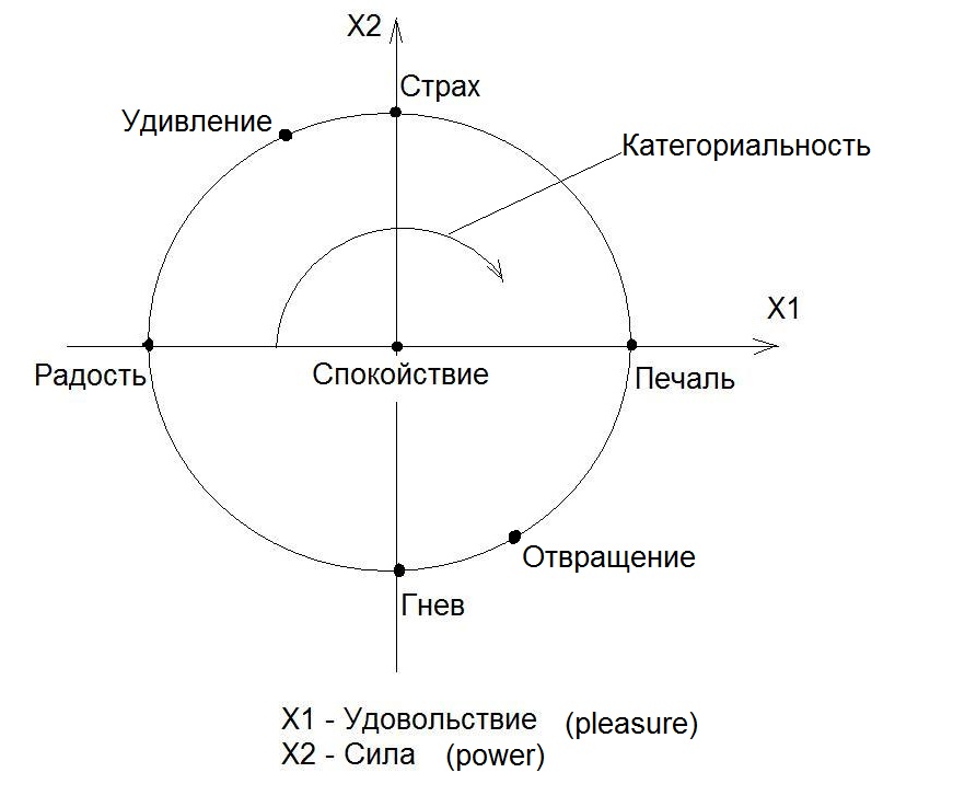 Эмоциональный круг схема