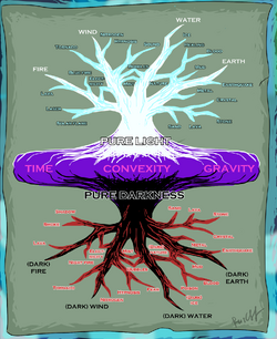 Elements of Nature, OldTantar wikia