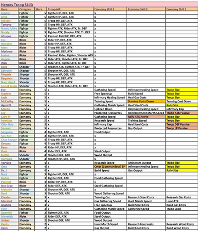 Tier List ᐉ Puzzles and Conquest