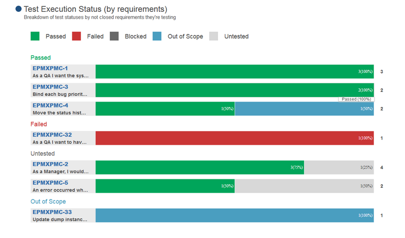 Requirement grouped