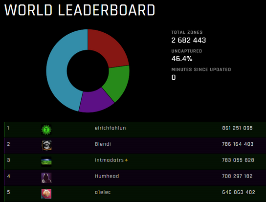 Leaderboards about 2022