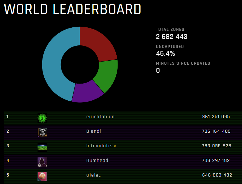 International Leaderboard