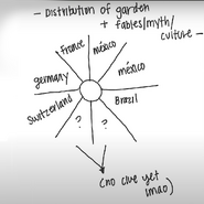 A diagram of the botanical garden Tallulah wanted to build with Phil and Chayanne.