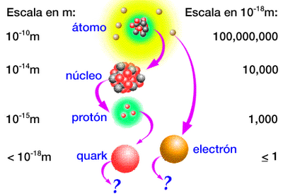 Usuario Blog:Quimica2020/Partículas subatómicas | Química | Fandom