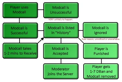 A flowchart of a Modcall process.