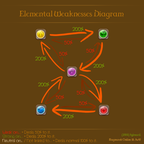 Ragnarok Origin Elemental Effectiveness, Suitable for Beginners