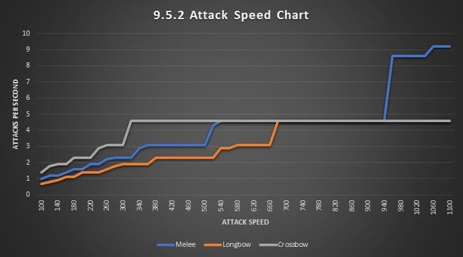 AttackSpd Plateaus