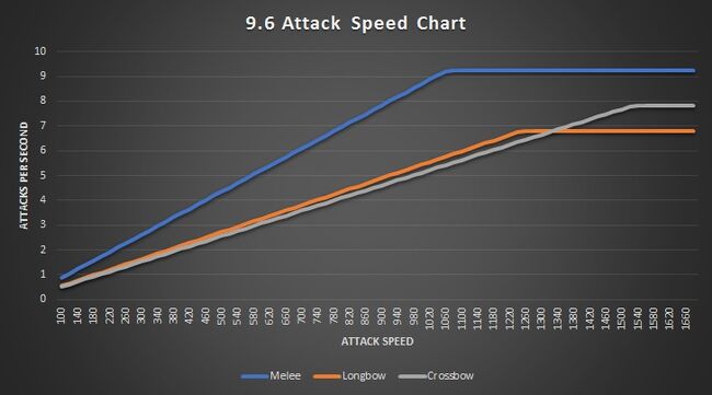 AttackSpd Plateaus 2