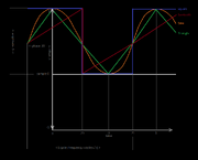 Oscillator Parameters