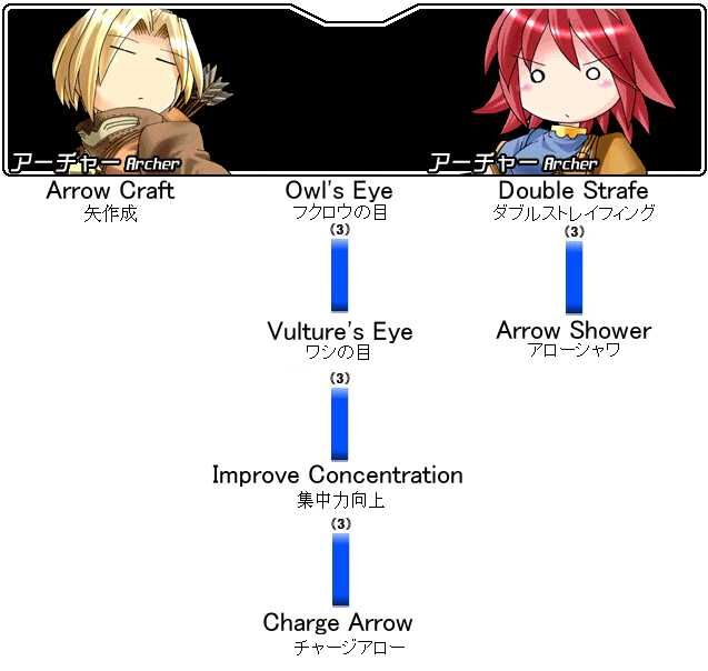 Category Archer Skill Tree Ragnarok Battle Offline Wiki Fandom