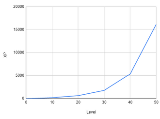 Leveling up