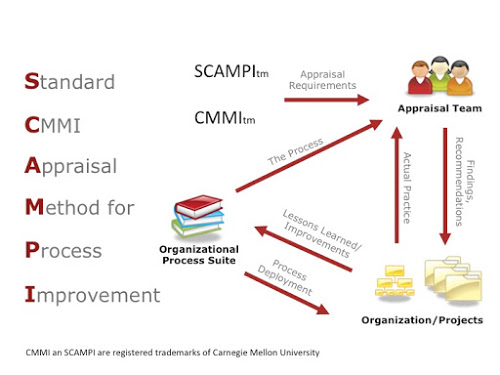 MODELO CMMI | Modelos de evaluación de recursos educativos digitales Wiki |  Fandom