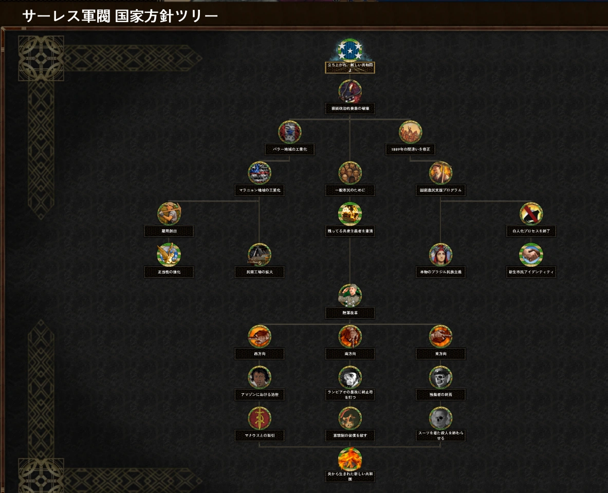 サーレス軍閥 国家方針ツリー | Red Flood 非公式日本語 Wiki | Fandom