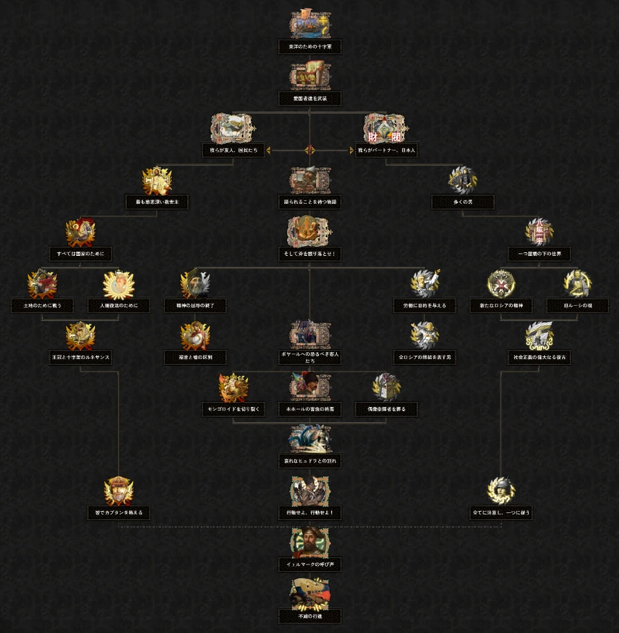 全ロシア人民十字軍 国家方針ツリー | Red Flood 非公式日本語 Wiki