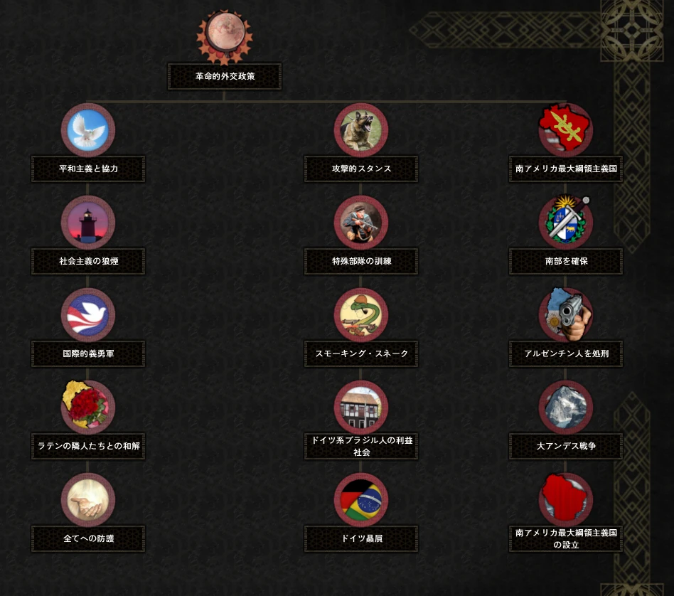 ブラジル 国家方針ツリー | Red Flood 非公式日本語 Wiki | Fandom