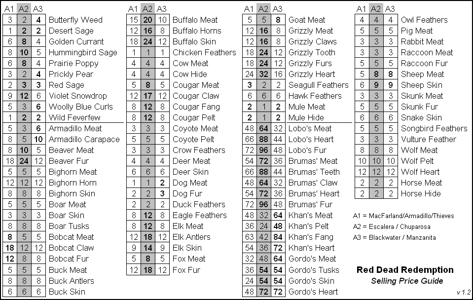 Item Selling Prices | Red Dead Wiki Fandom