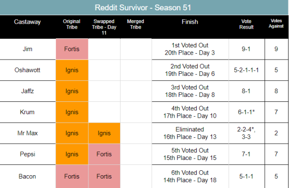 Survivor on Roblox : r/survivor