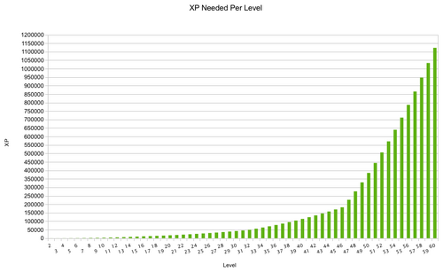 XP vs level