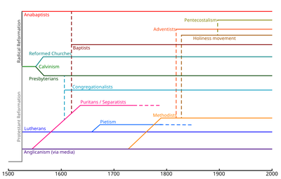 Protestantbranches