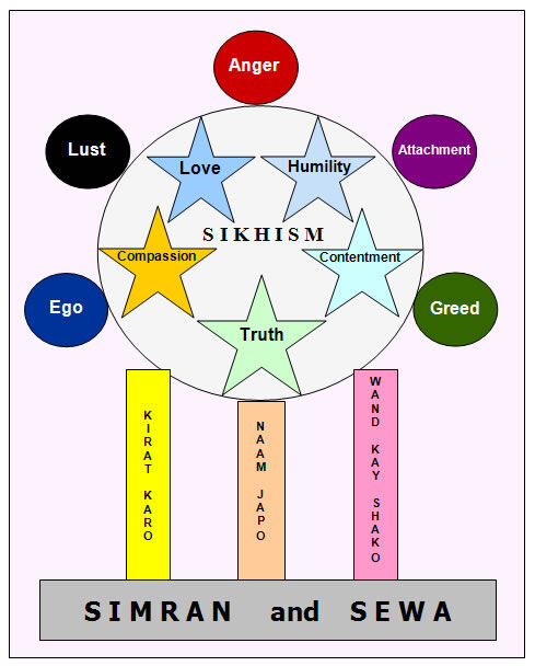 reincarnation sikhism