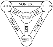 The , a visual representation of the doctrine of the Trinity, derived from the Athanasian Creed.  The Latin reads: "The Father is God, The Son is God, The Holy Spirit is God; God is the Father, God is the Son, God is the Holy Spirit; The Father is not the Son, The Son is not the Father, The Father is not the Holy Spirit, The Holy Spirit is not the Father, The Son is not the Holy Spirit, The Holy Spirit is not the Son