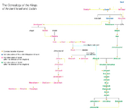 Genealogy of the kings of Israel and Judah.png