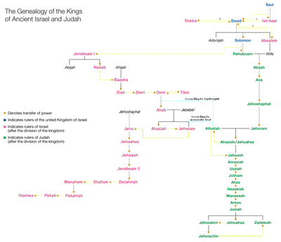 Genealogy of the kings of Israel and Judah