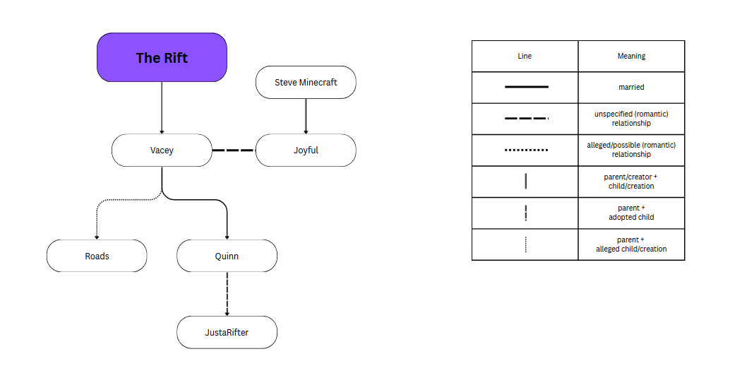 The Official Rift Events Family Tree | Rift Events Wiki | Fandom
