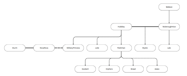The Official Rift Events Family Tree | Rift Events Wiki | Fandom