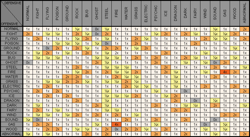 Vertical Type Chart for Gen 6+ : r/pokemon