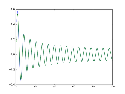 Bessel-asymp